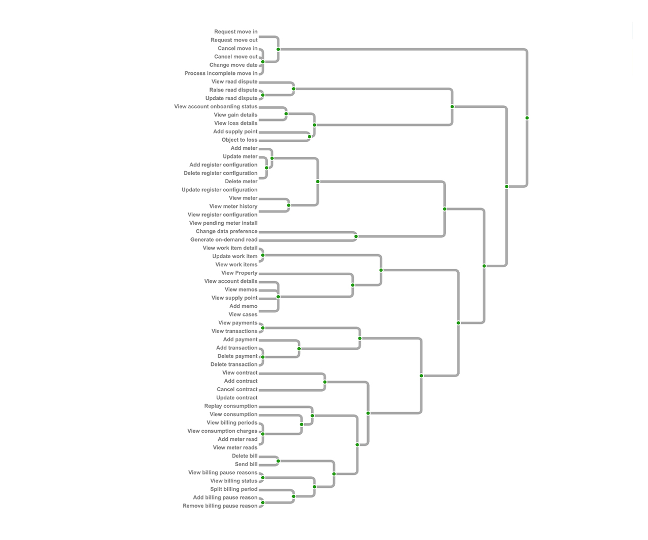 card-sort-tree